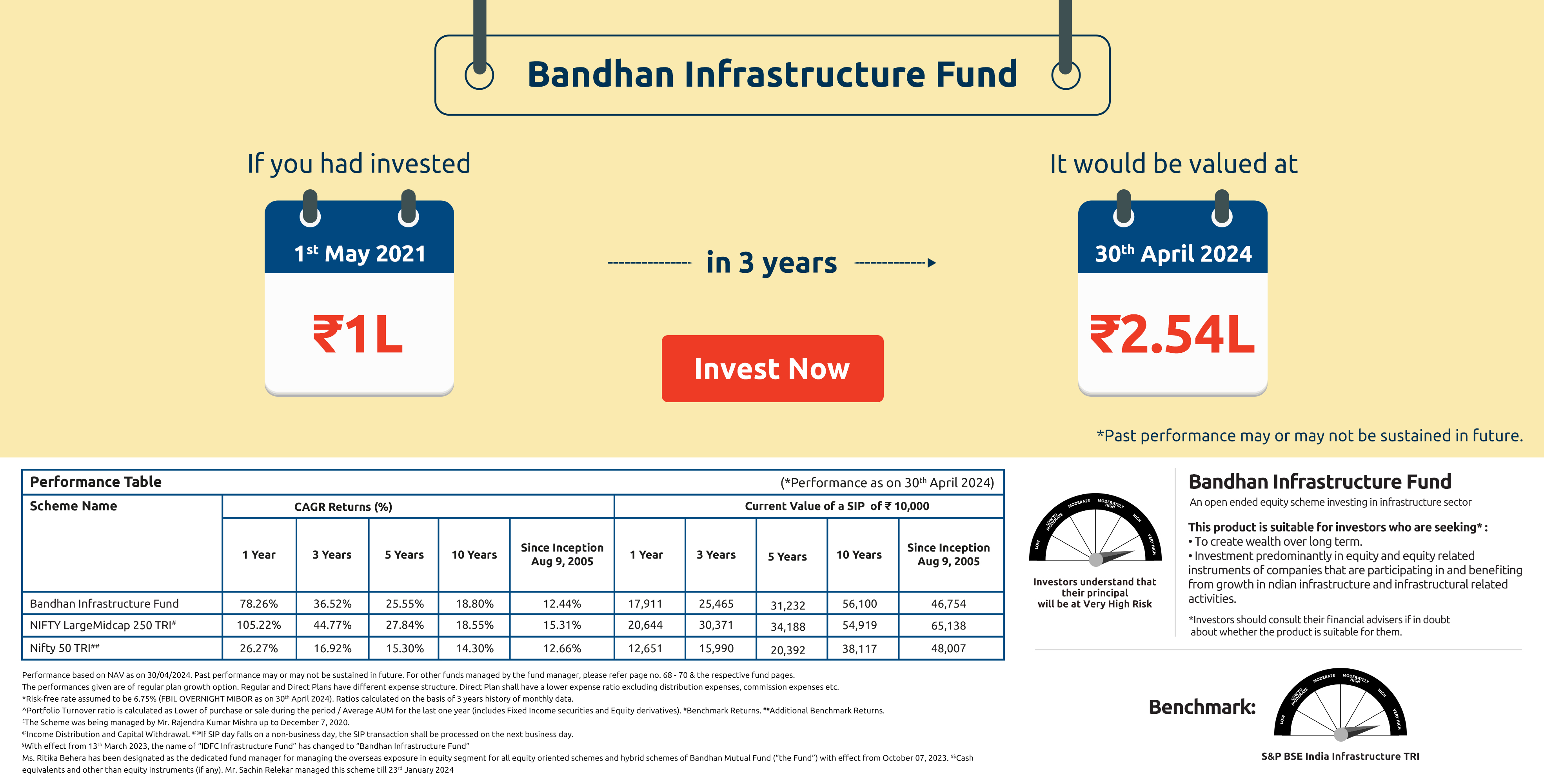 Bandhan Infrastructure Fund