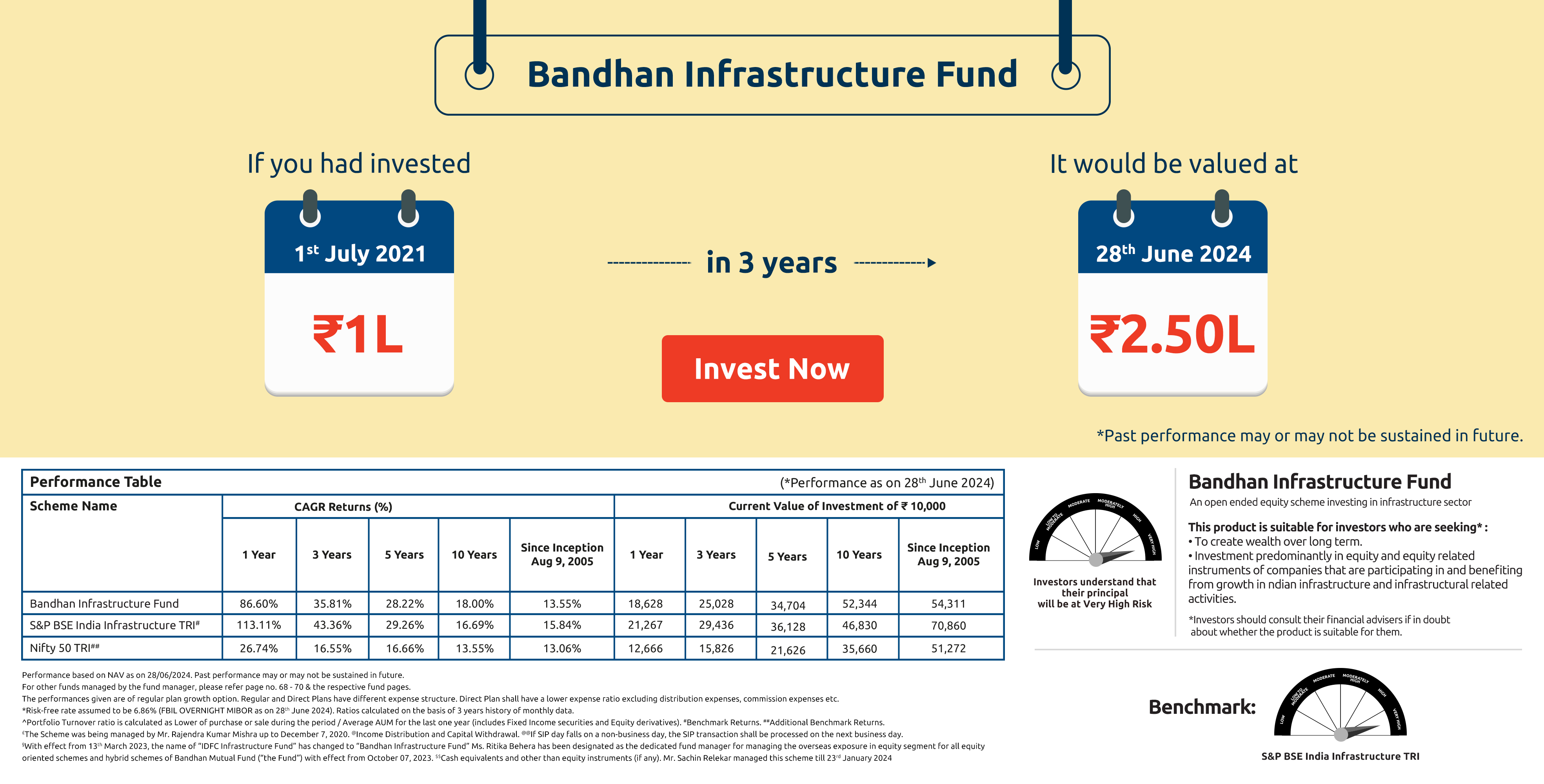 Bandhan Infrastructure Fund