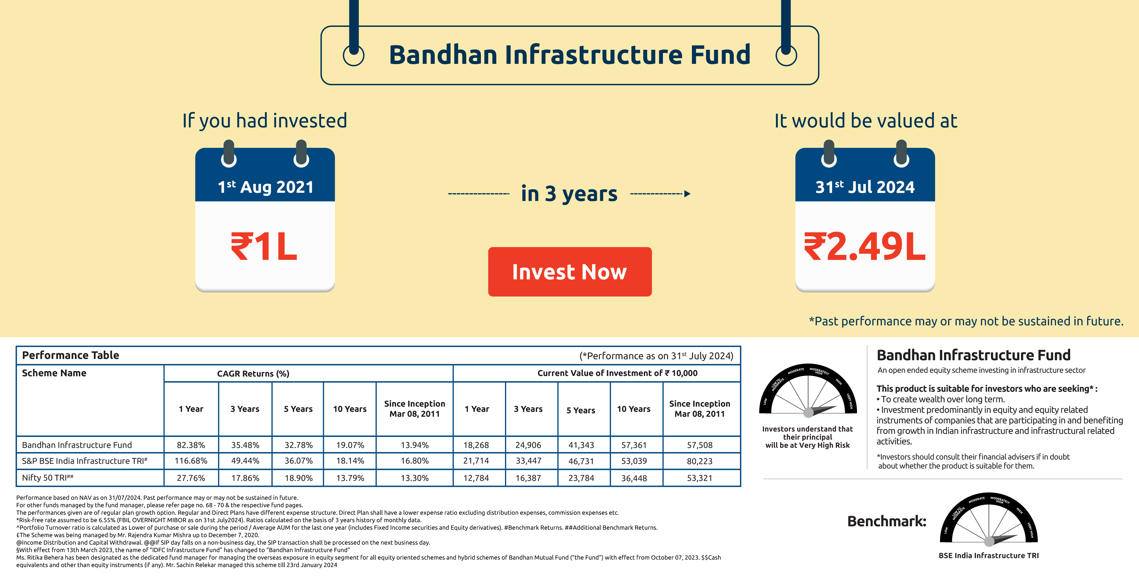 Bandhan Infrastructure Fund