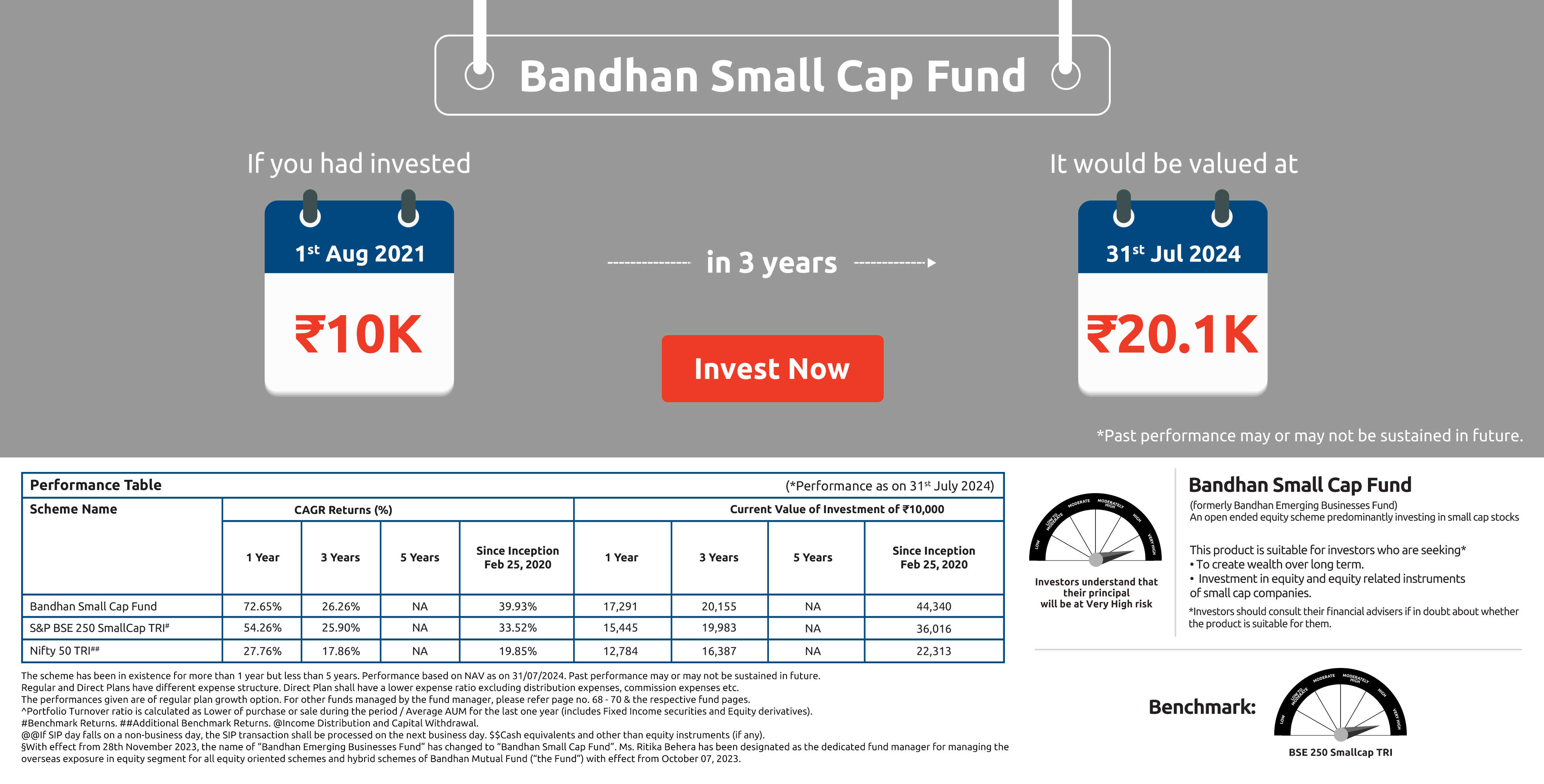 Bandhan Small Cap Fund