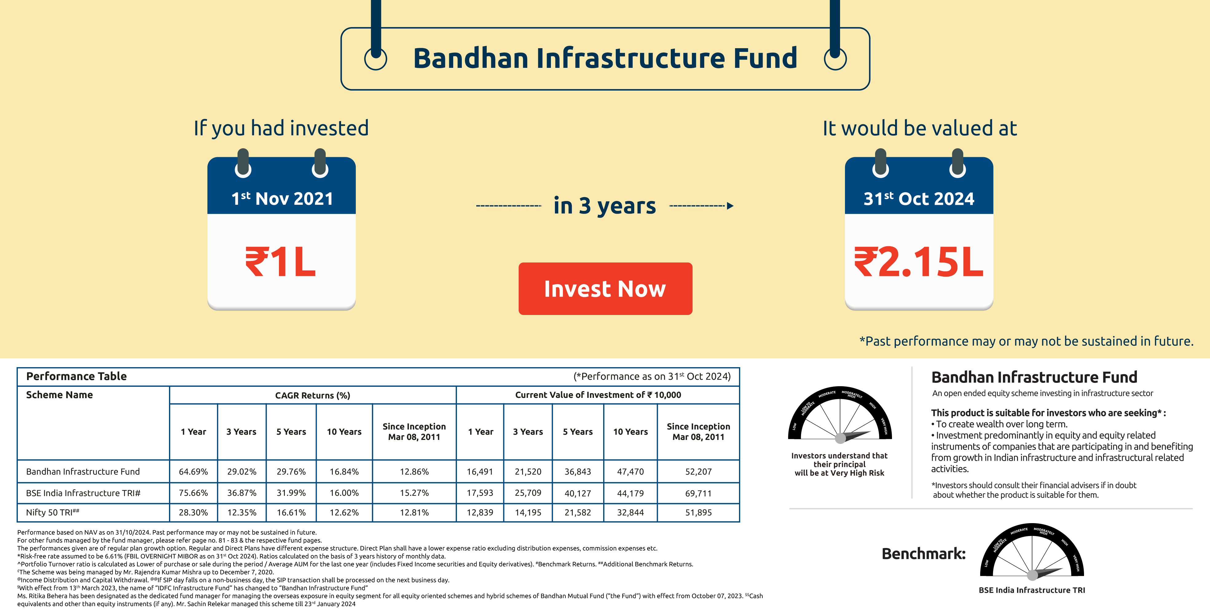 Bandhan Infrastructure Fund