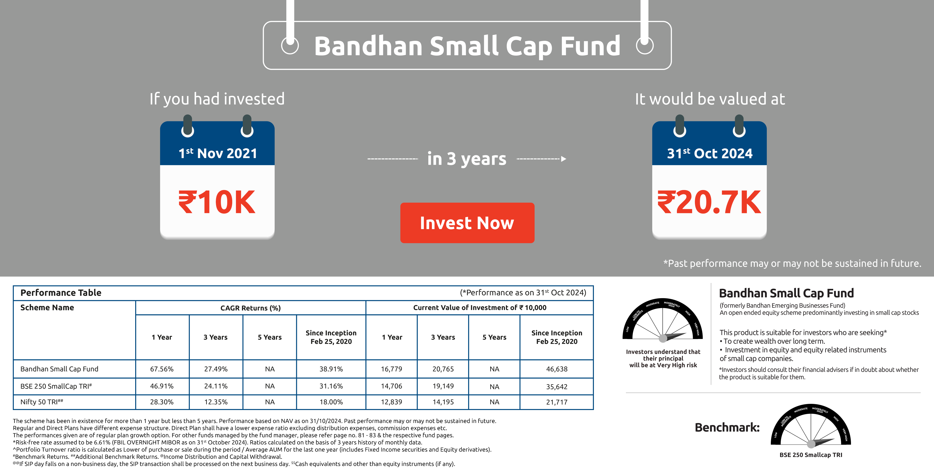 Bandhan Small Cap Fund