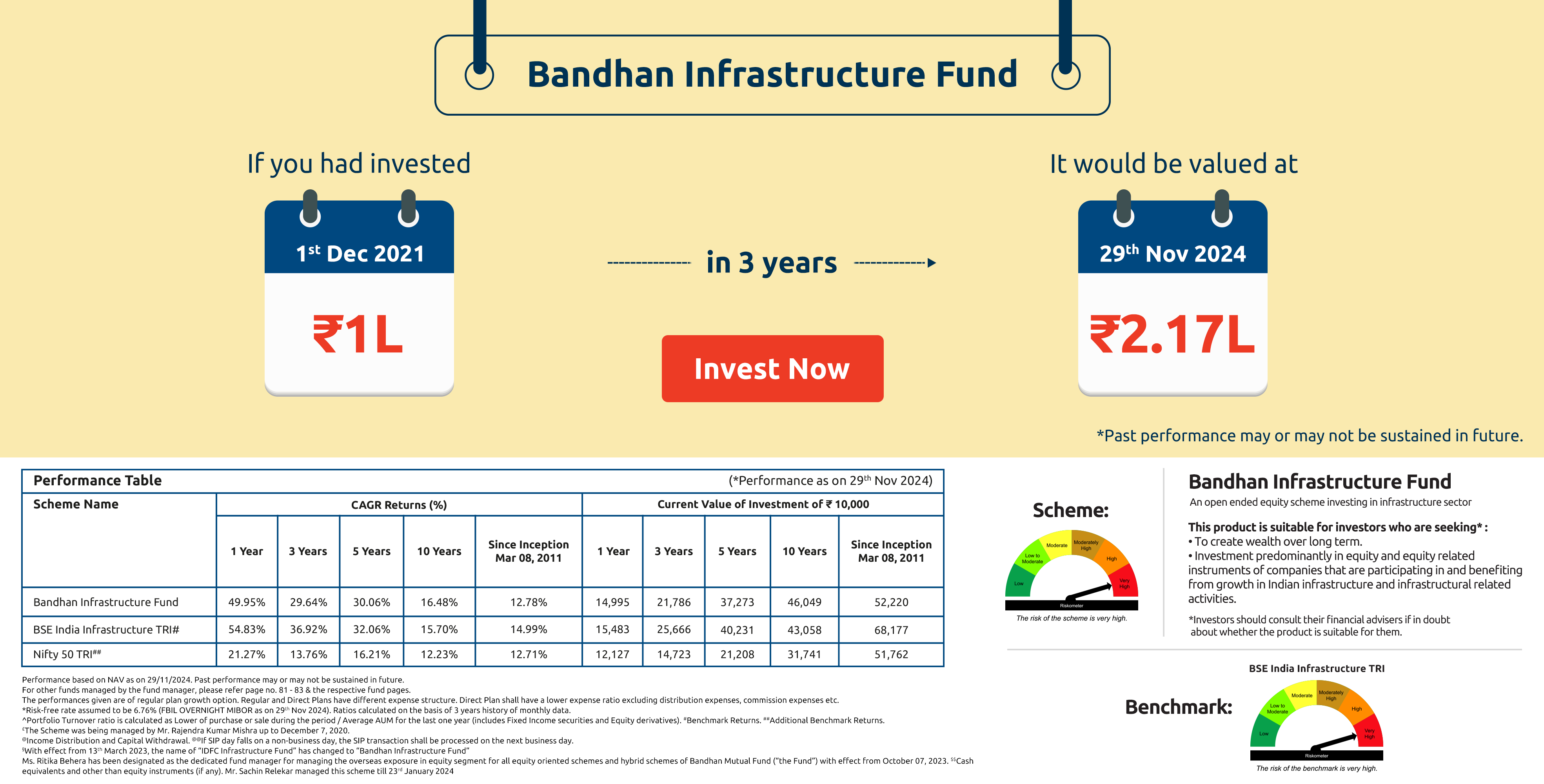 Bandhan Infrastructure Fund