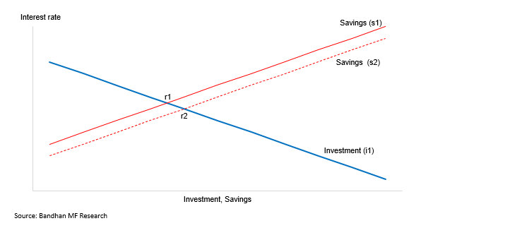 Shift In Savings Curve? Macro and Bond Implications