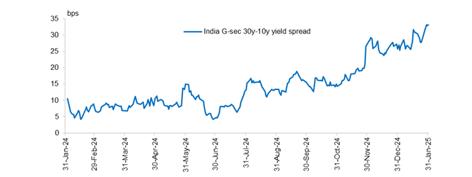 The Long End Of The Curve:  A Bond Market Discussion