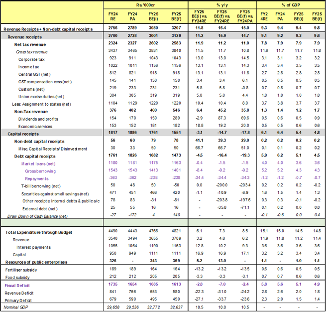 Macro Credibility Affirmed: Union Budget July 24